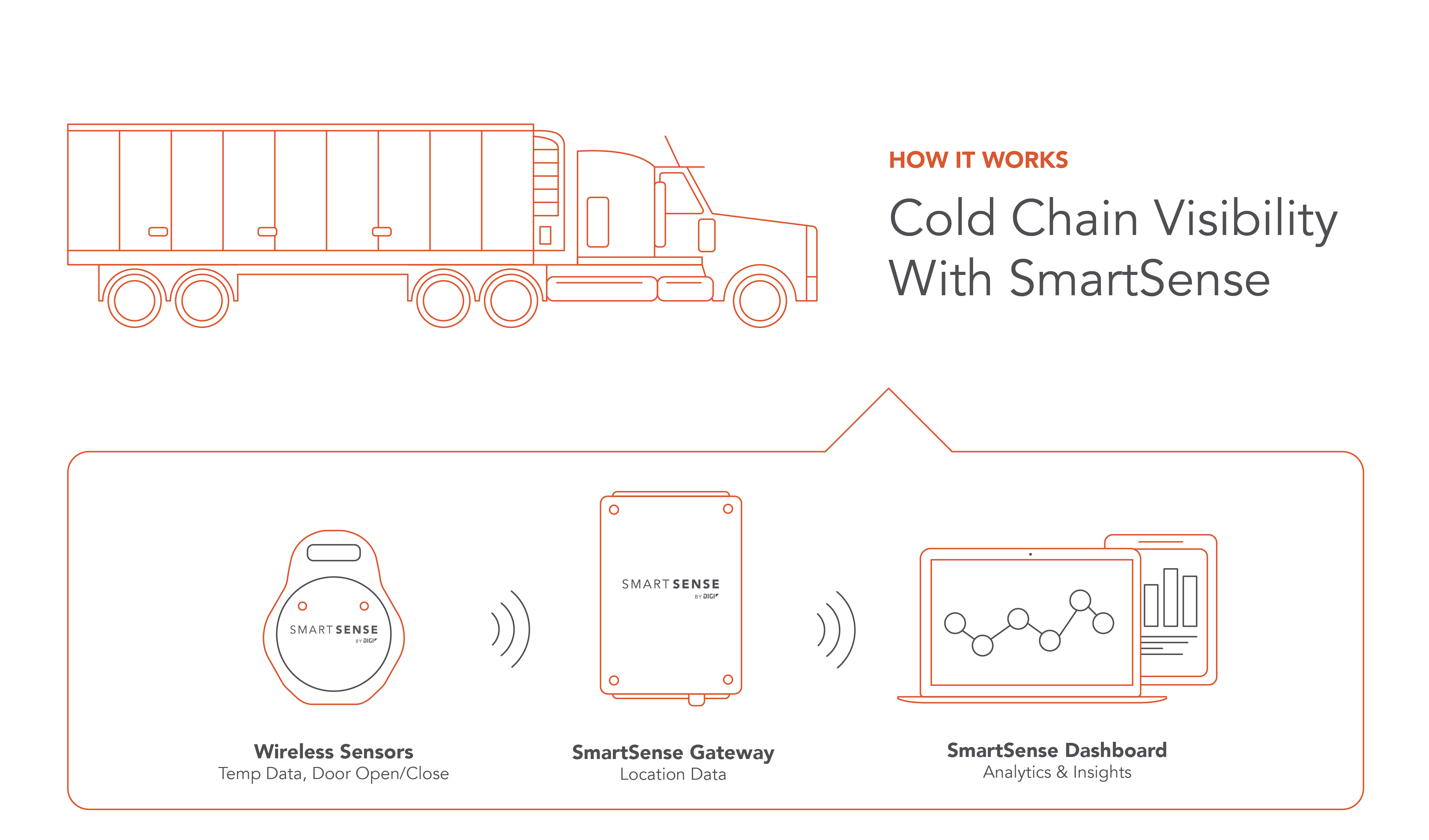 Cold Chain Visibility