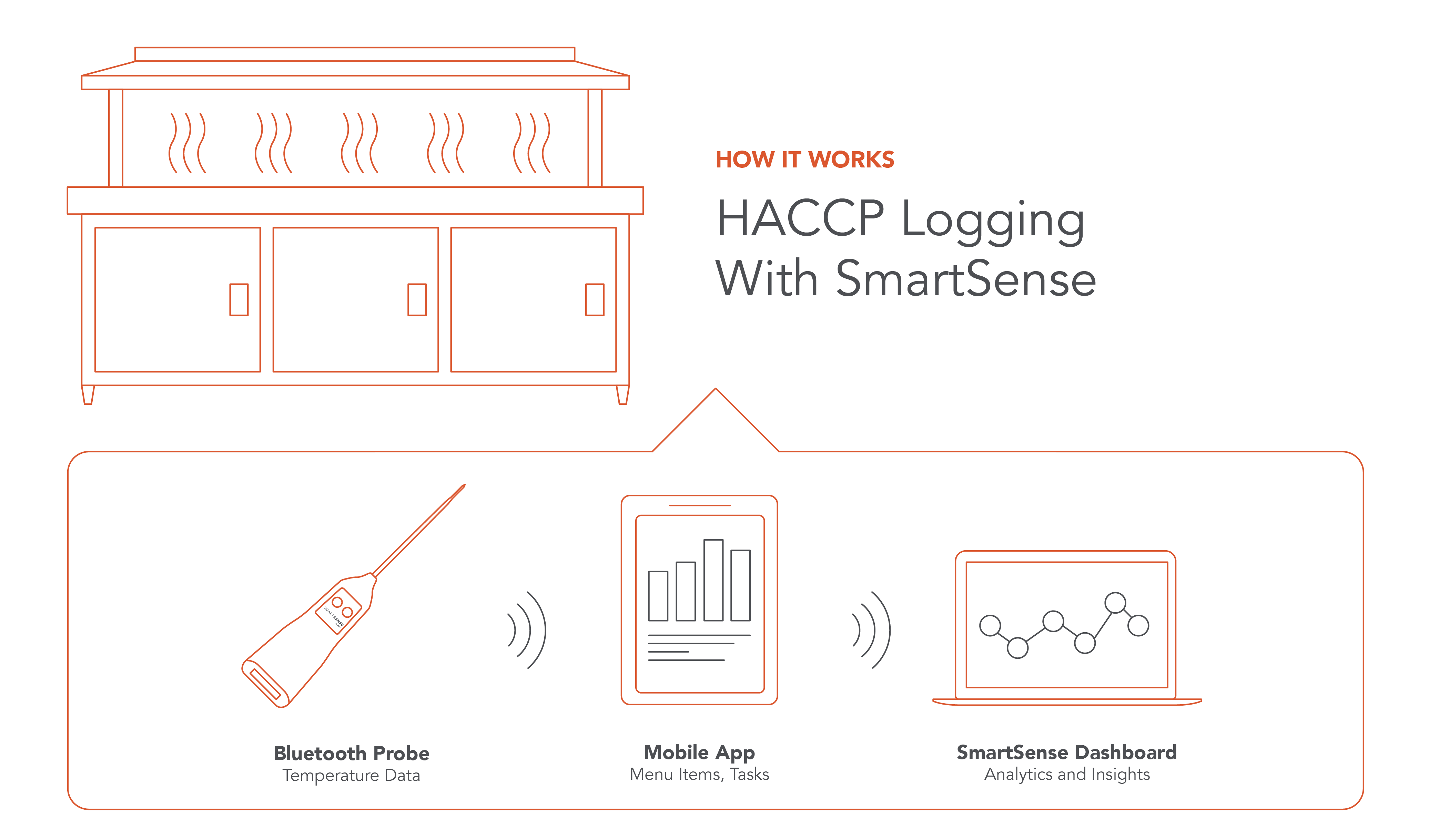 HACCP Logging