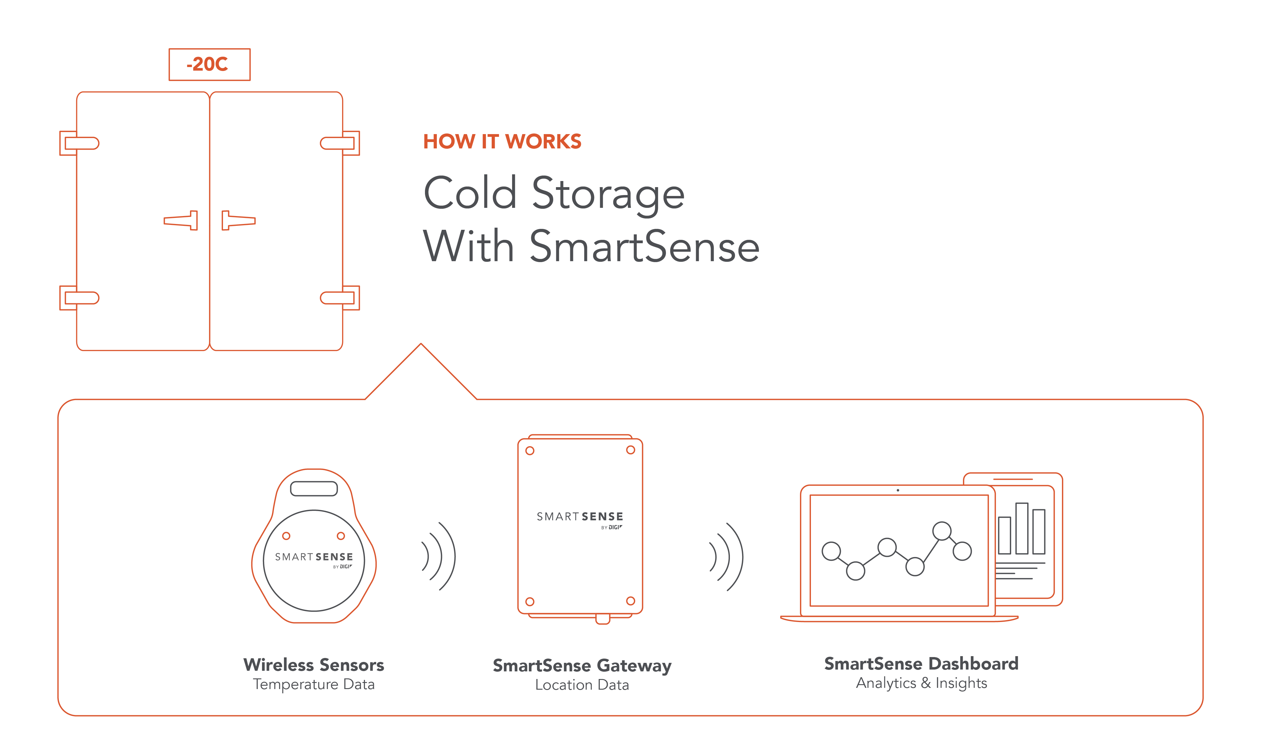 Cold Chain Storage