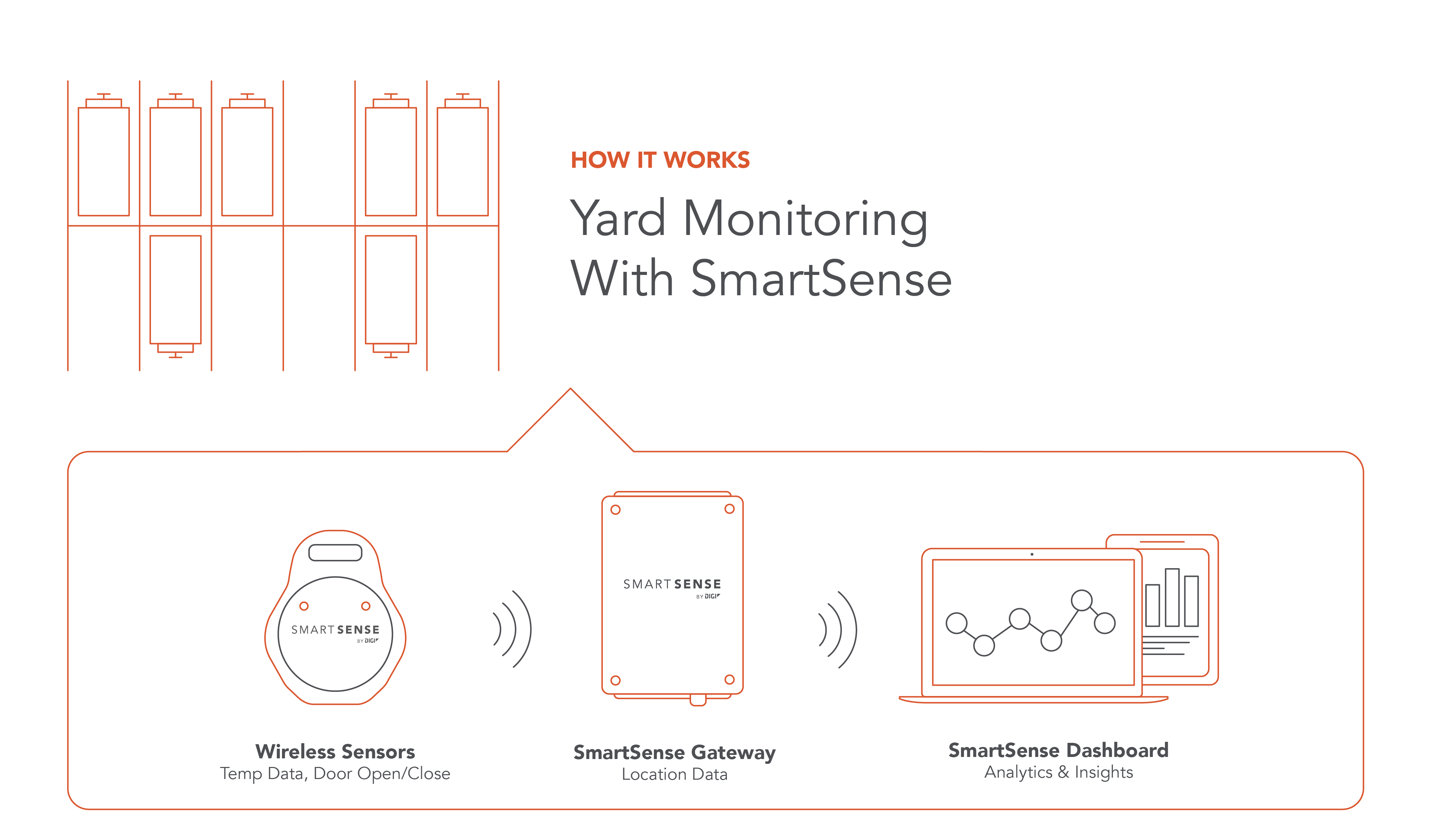 Yard Monitoring