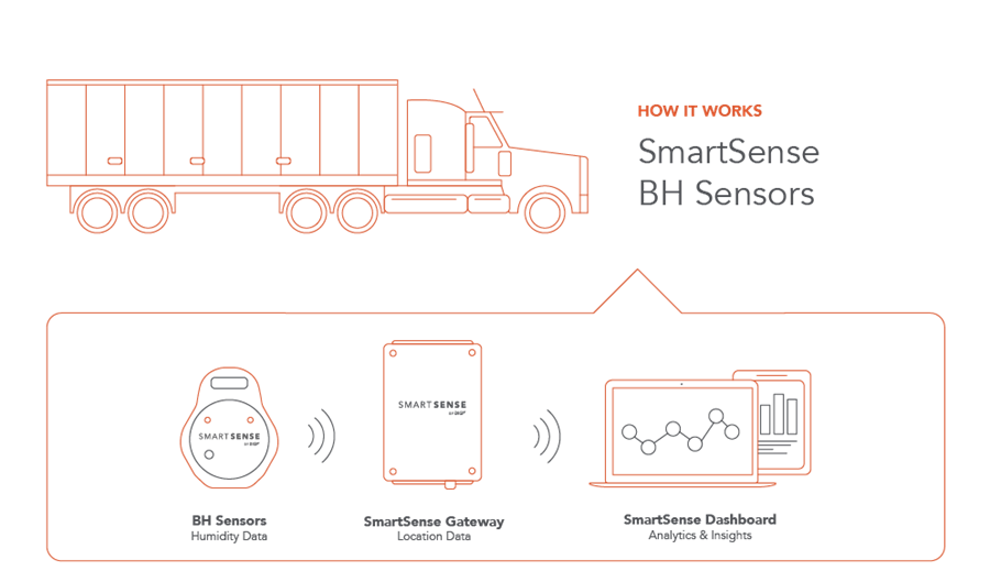 SmartSense Bluetooth Humidity Sensor 