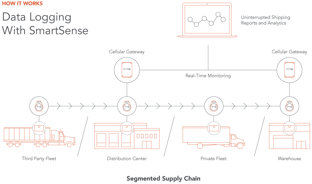 Segmented Supply Chain with SmartSense Data Logger