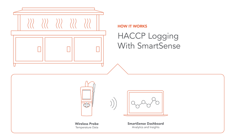 Food Safety-HACCP Logging