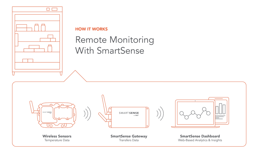 Remote Monitoring