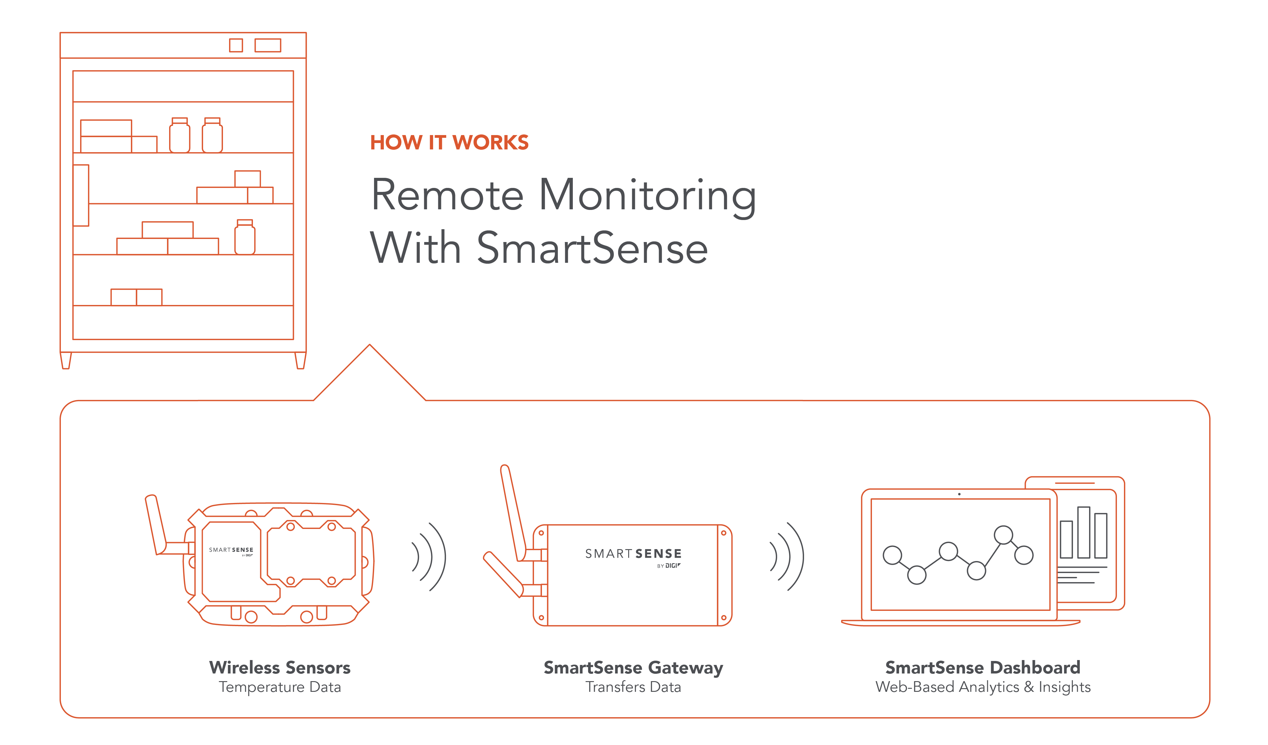 Remote Monitoring