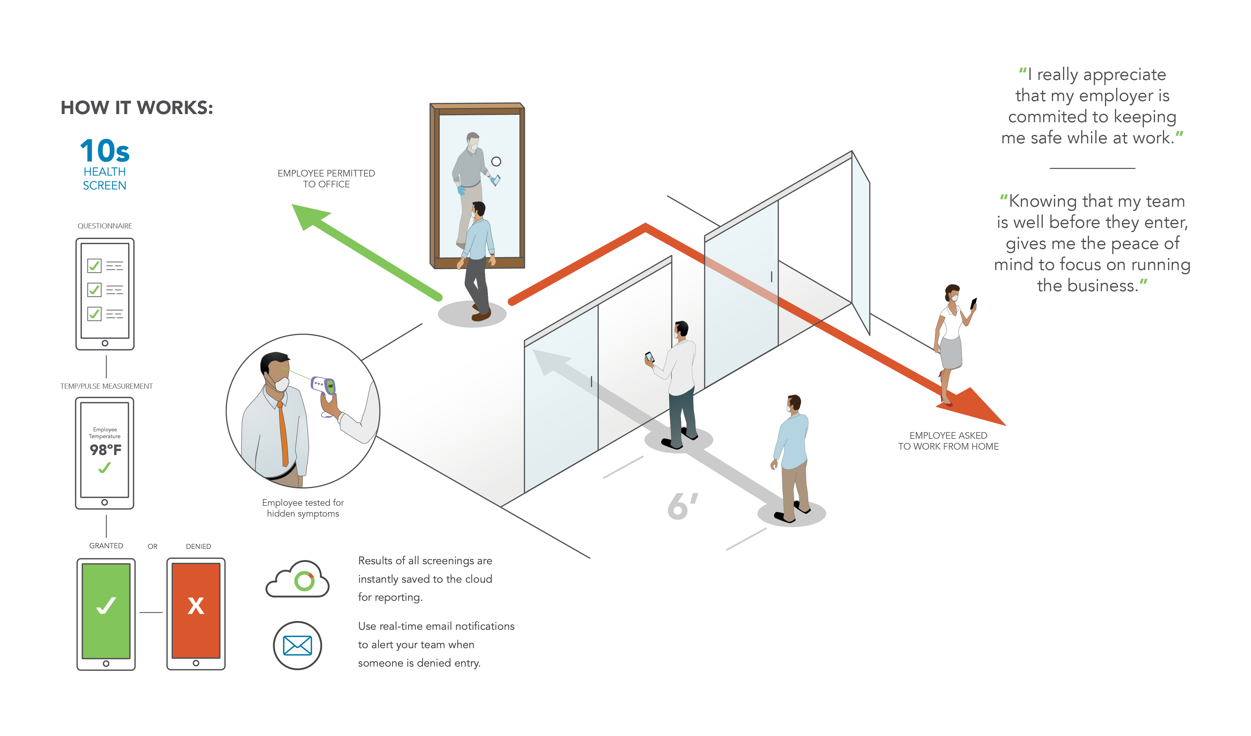 SafeTemps Employee Testing